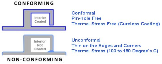 Conformal Coating Graphic Comparison